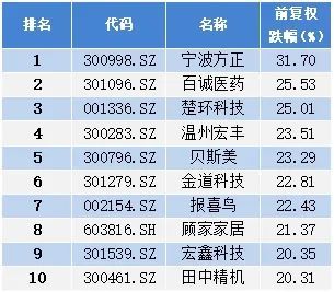 7月浙江省内上市公司涨幅前10名：