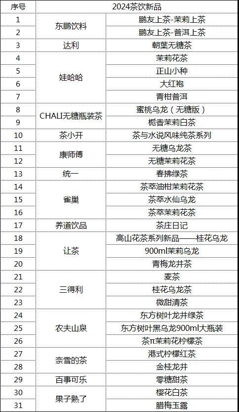 娃哈哈、达利争相入局…30余款新品激战2024！