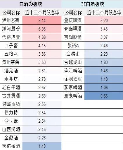 近12个月酒股股息率（%），资料来源wind、ifind（截至2024年8月23日）、国联证券