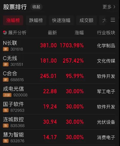 超5300股上涨！9月收官a股狂飙：有新股一天翻17倍，00后跑步进场，机构看好后市行情