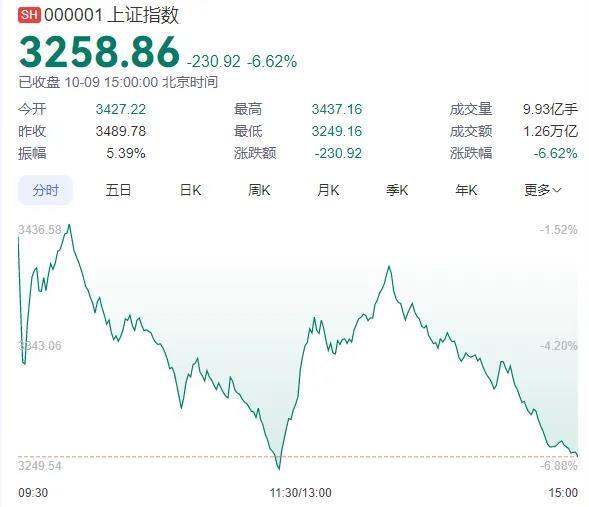 a股巨震！超5100只个股下跌，行情结束了吗？