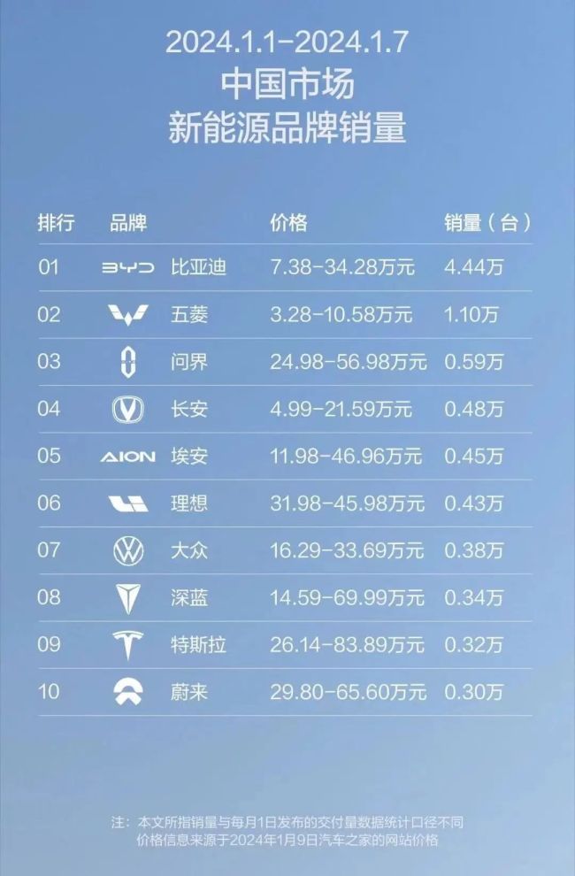 2024首周：理想首次丢掉周销量冠军，多个品牌大跌