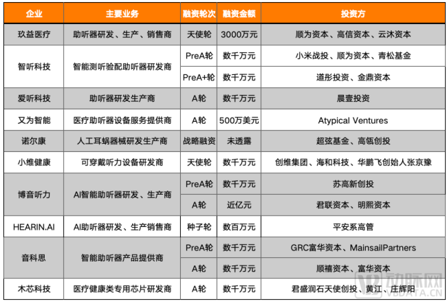 近三年我国听力赛道融资情况（数据来源：动脉橙数据库）
