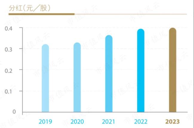 （来源：建行2023年度报告）