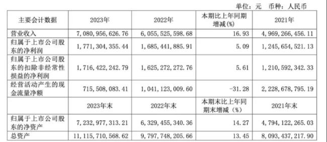 图片来源：舍得酒业2023年报