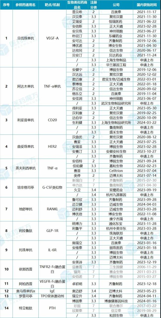 注：1）在汉利康之前，国内也已经获批了多款生物药的仿制品，由于国内之前未正式提出生物类似药概念，因此行业普遍将汉利康视作为中国首款获批的生物类似药；2）汉利康之前获批的生物药仿制药品种未按新规申报，不算严格意义的生物类似药，考虑到同通用名产品竞争格局考量，也列入表格，并标灰；3）人生长激素、人干扰素、肝素、促卵泡素、（培）非格司亭、阿法依泊汀等多种生物仿制药上市时间较早且数目多，多按旧注册分类申报获批，此表未纳入统计；4）表格未纳入胰岛素类产品；
