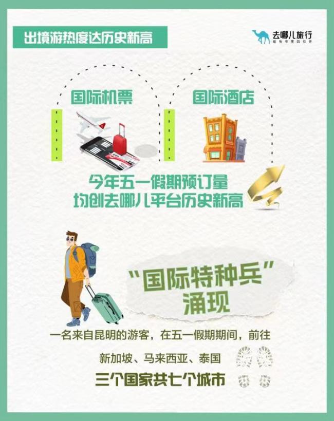 “五一”国内近3亿人次出游，出境游客达189.7万人次