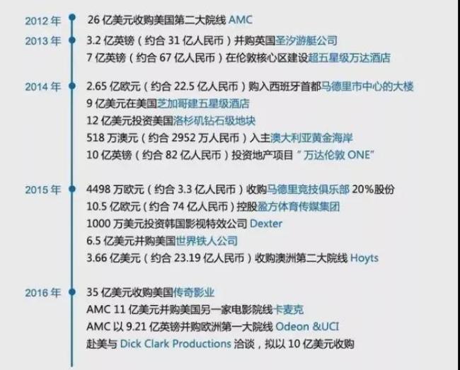 图：万达海外投资并购案例