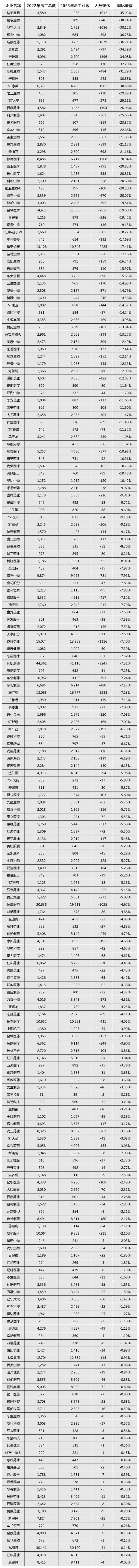 超200家上市药企裁员！嘉和、三叶草大幅调整