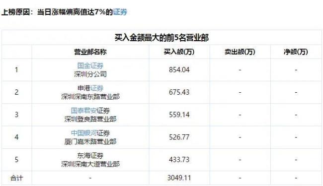 被游资轮番炒作，六连板之后，协和电子的股价会否一地鸡毛？