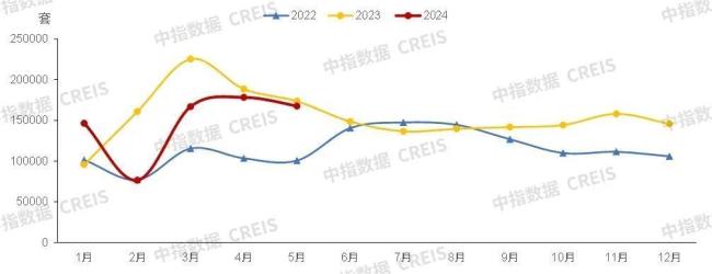 2022年以来25个代表城市二手住宅月度成交套数走势