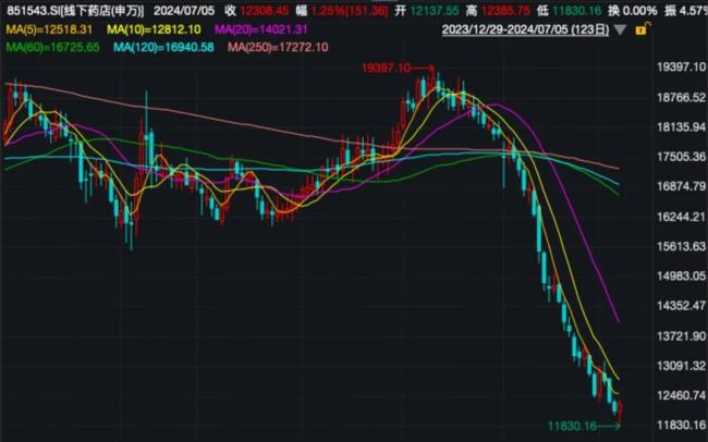 线下药店指数年内走势（图源自wind）