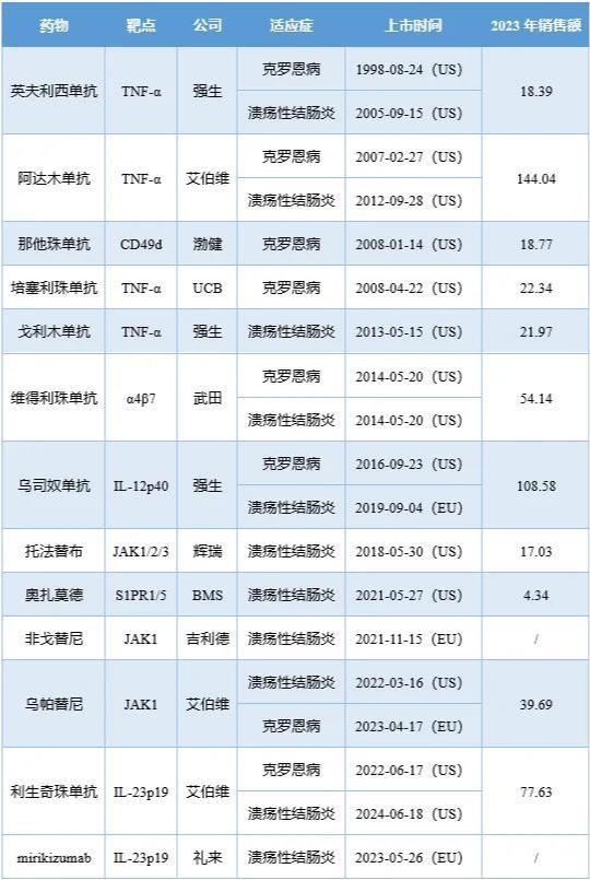 注：维得利珠单抗的销售额为自然年收入。