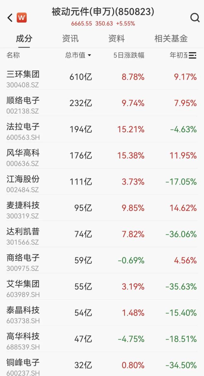 被动元件行业“涨势”汹汹，a股“四杰”表现亮眼