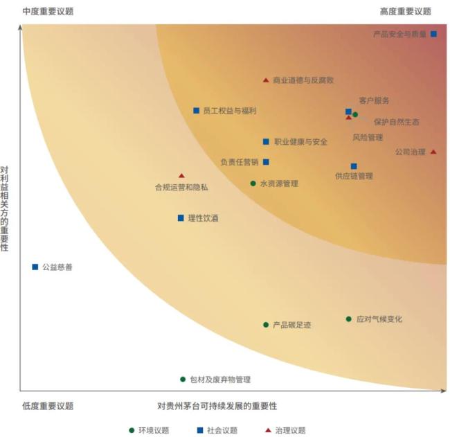 贵州茅台2023年esg实质性议题矩阵（点击查看大图）
