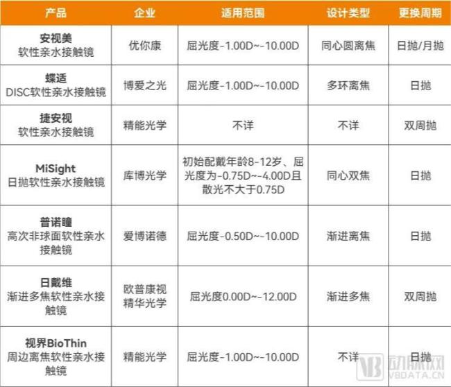 已上市的部分离焦软镜产品，资料来源：企业公开信息