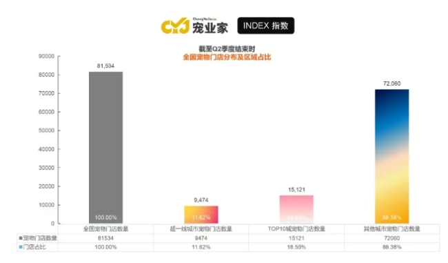宠业家指数第二季度报告首发：线下渠道发生了哪些变化？