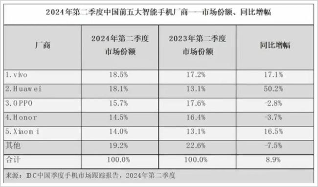 苹果跌出中国前五，巴菲特紧急撤退