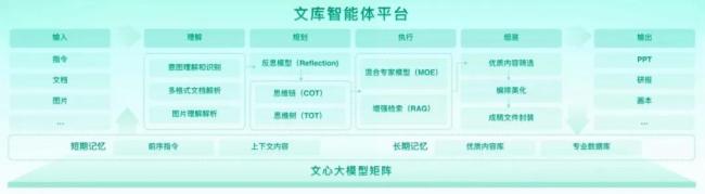 百度文库，如何独占八成智能ppt市场？