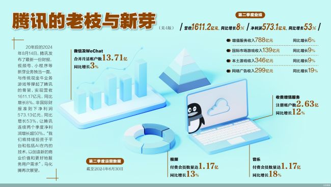 全面开花 腾讯净利连续冲高