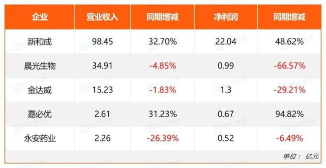 2024上半年营养原料企业风云：几家欢喜几家愁