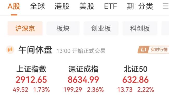 沪指盘中涨超3%，两市半日成交额近8000亿元！牛市回归了？专家：后续可能出台财政政策
