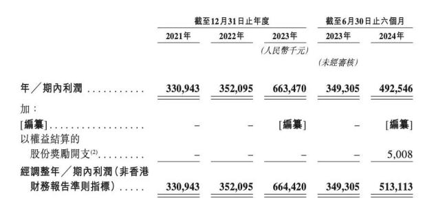来源：毛戈平招股书截图