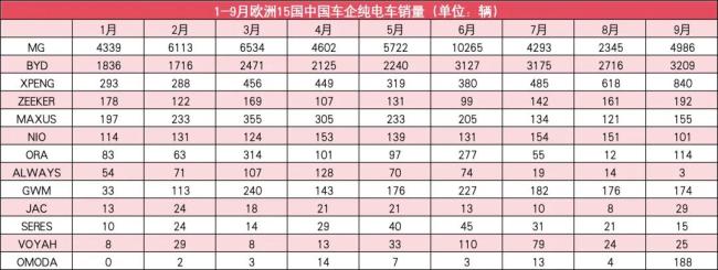 加税成暴击！中国品牌9月全跌出欧洲电车top10，mg销量腰斩