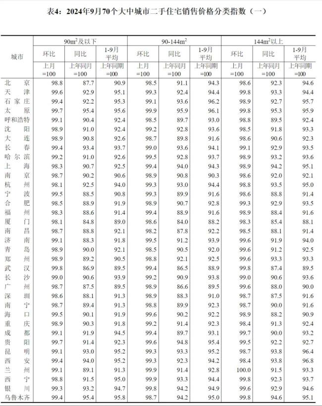 70城最新房价出炉！未来半年预期改善